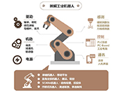 工業(yè)機器人市場機遇和挑戰(zhàn)并存